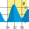 Egegik River Entrance tide chart for Thursday, May 2, 2024