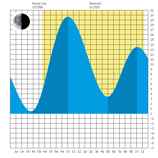 Egegik River Entrance tide chart for Thursday, May 30, 2024
