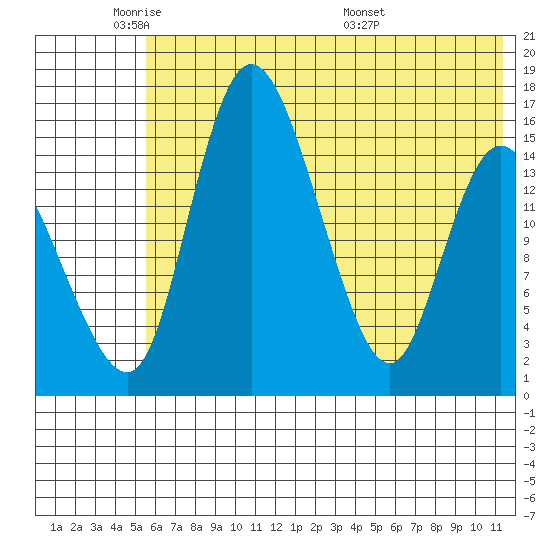 Egegik River Entrance tide chart for Friday, May 31, 2024