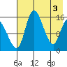 Egegik River Entrance tide chart for Friday, May 3, 2024
