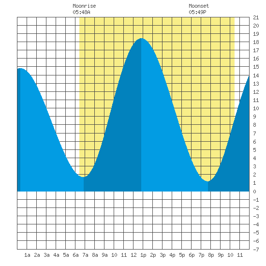 Egegik River Entrance tide chart for Saturday, May 4, 2024
