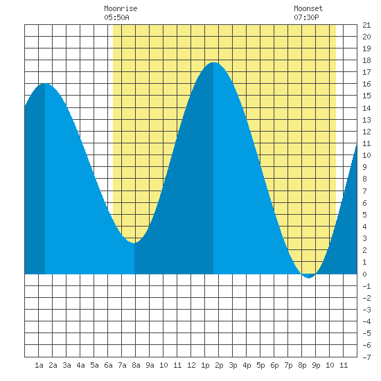 Egegik River Entrance tide chart for Sunday, May 5, 2024