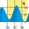 Egegik River Entrance tide chart for Sunday, May 5, 2024