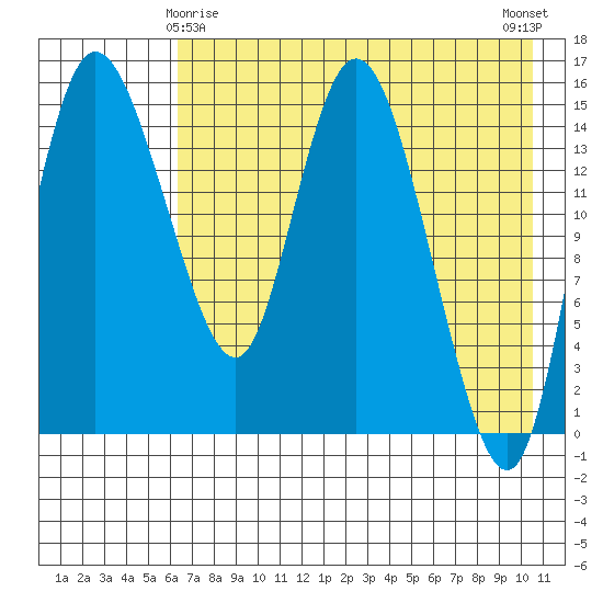 Egegik River Entrance tide chart for Monday, May 6, 2024