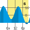 Egegik River Entrance tide chart for Monday, May 6, 2024