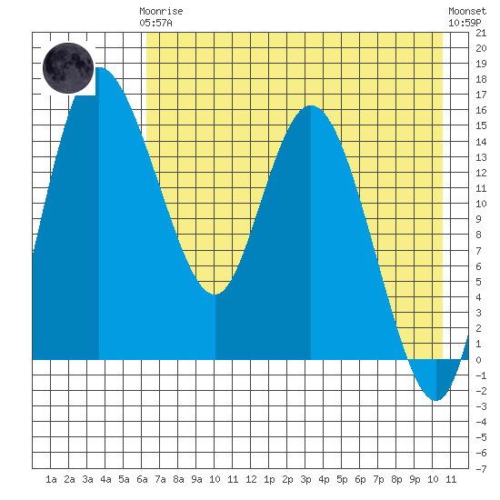 Egegik River Entrance tide chart for Tuesday, May 7, 2024