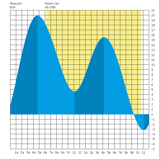 Egegik River Entrance tide chart for Wednesday, May 8, 2024