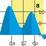 Egegik River Entrance tide chart for Wednesday, May 8, 2024