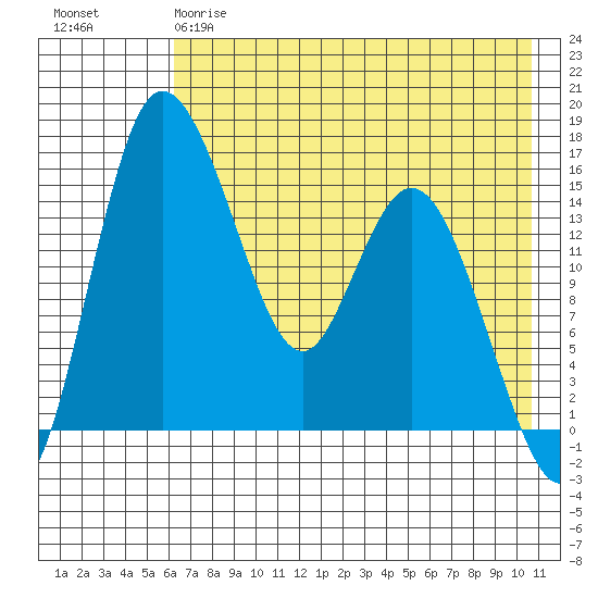 Egegik River Entrance tide chart for Thursday, May 9, 2024