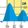Egegik River Entrance tide chart for Monday, June 10, 2024