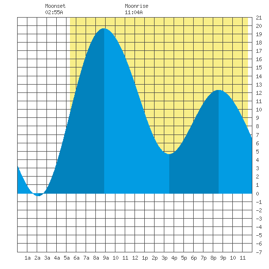 Egegik River Entrance tide chart for Tuesday, June 11, 2024