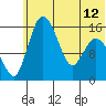 Egegik River Entrance tide chart for Wednesday, June 12, 2024