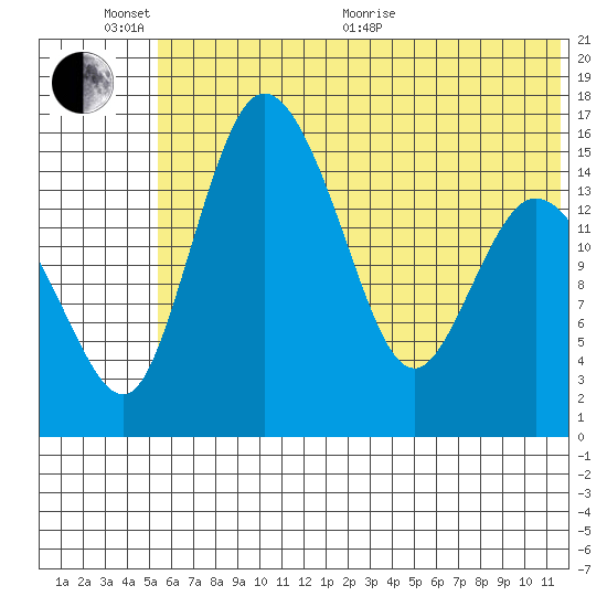 Egegik River Entrance tide chart for Thursday, June 13, 2024