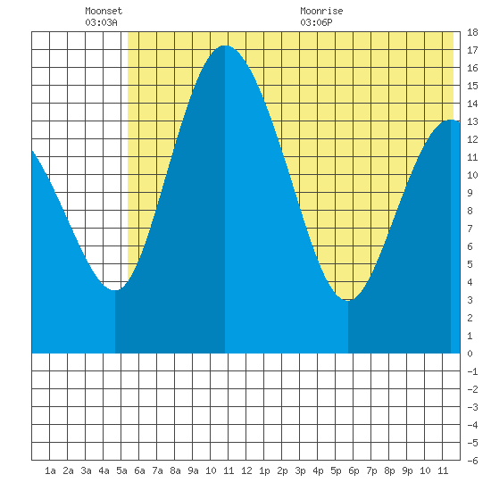 Egegik River Entrance tide chart for Friday, June 14, 2024