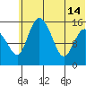 Egegik River Entrance tide chart for Friday, June 14, 2024