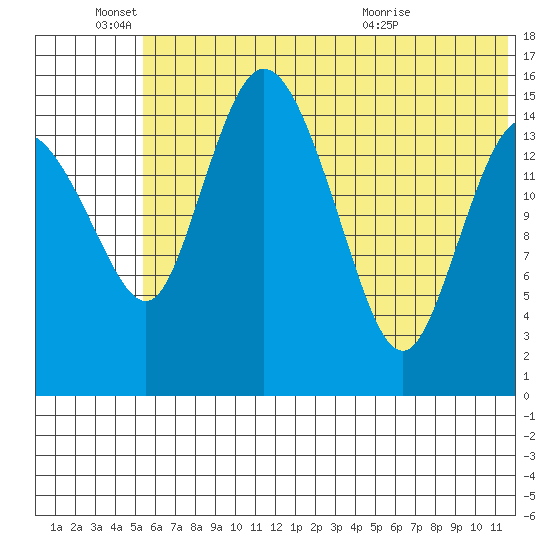 Egegik River Entrance tide chart for Saturday, June 15, 2024