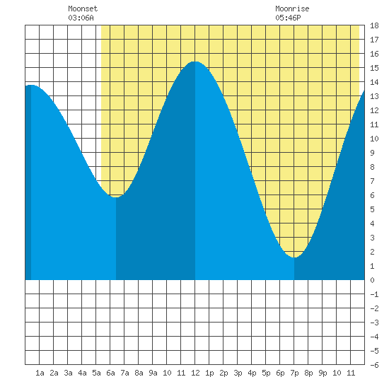 Egegik River Entrance tide chart for Sunday, June 16, 2024