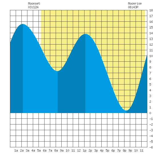 Egegik River Entrance tide chart for Tuesday, June 18, 2024