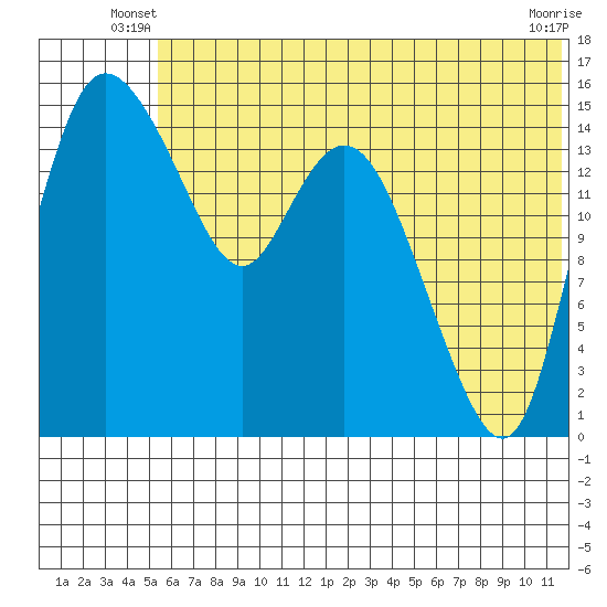 Egegik River Entrance tide chart for Wednesday, June 19, 2024