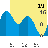 Egegik River Entrance tide chart for Wednesday, June 19, 2024