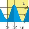 Egegik River Entrance tide chart for Saturday, June 1, 2024