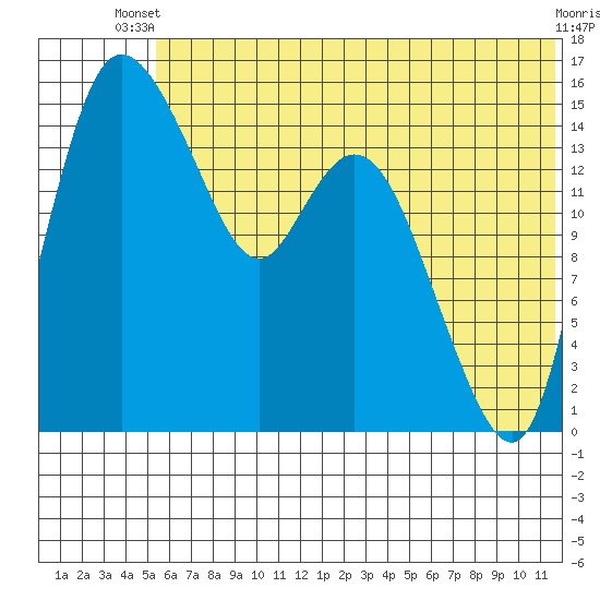 Egegik River Entrance tide chart for Thursday, June 20, 2024