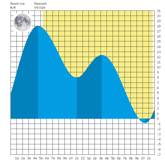 Egegik River Entrance tide chart for Friday, June 21, 2024