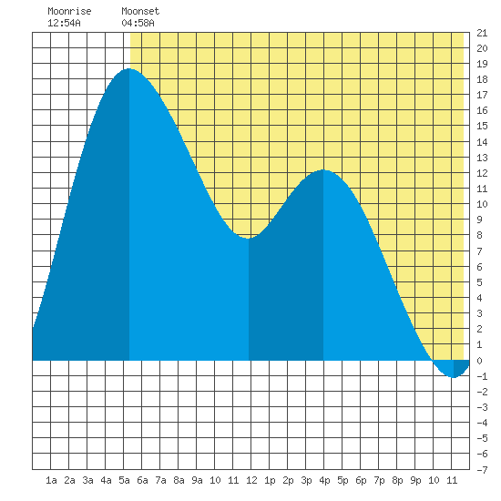 Egegik River Entrance tide chart for Saturday, June 22, 2024