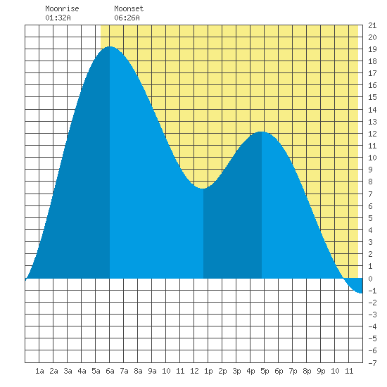 Egegik River Entrance tide chart for Sunday, June 23, 2024