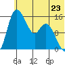 Egegik River Entrance tide chart for Sunday, June 23, 2024