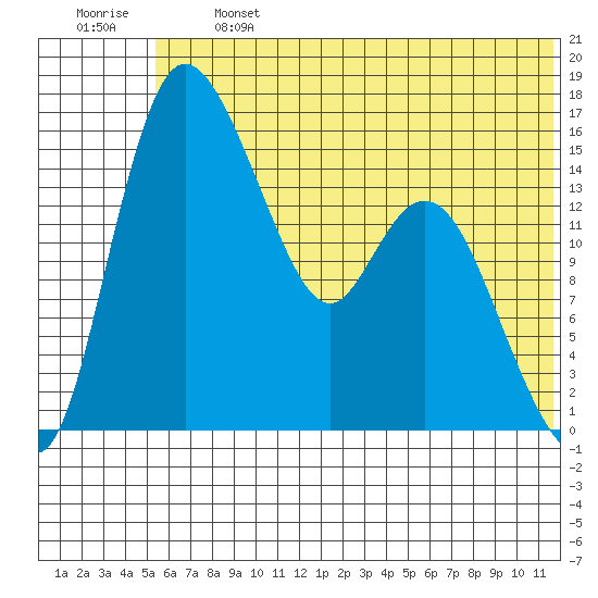 Egegik River Entrance tide chart for Monday, June 24, 2024