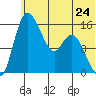 Egegik River Entrance tide chart for Monday, June 24, 2024