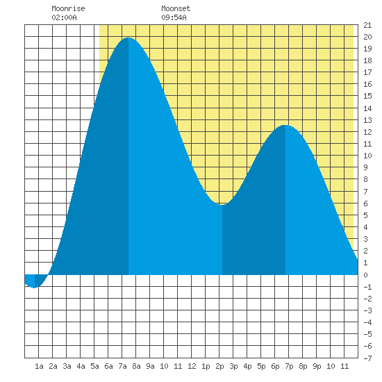 Egegik River Entrance tide chart for Tuesday, June 25, 2024