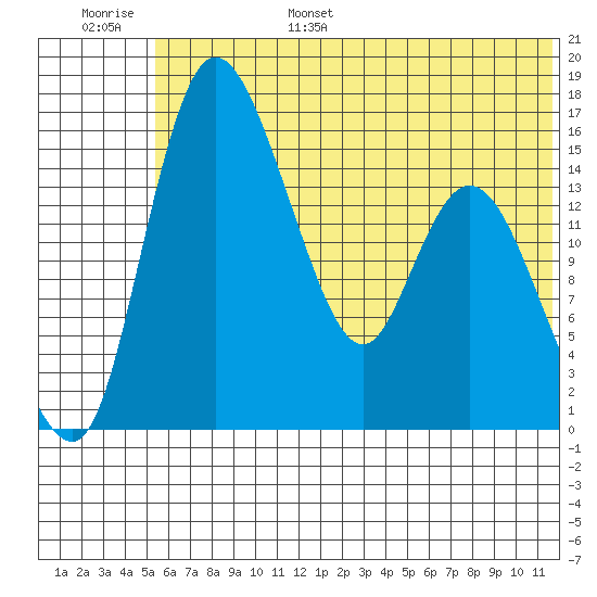 Egegik River Entrance tide chart for Wednesday, June 26, 2024