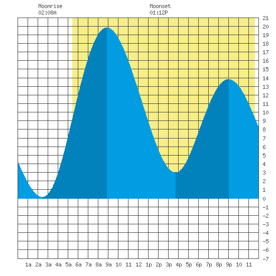 Egegik River Entrance tide chart for Thursday, June 27, 2024