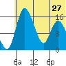 Egegik River Entrance tide chart for Thursday, June 27, 2024