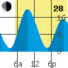 Egegik River Entrance tide chart for Friday, June 28, 2024
