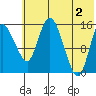 Egegik River Entrance tide chart for Sunday, June 2, 2024