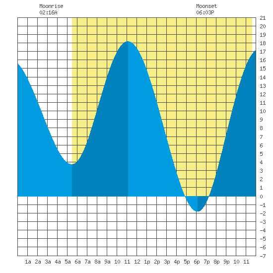 Egegik River Entrance tide chart for Sunday, June 30, 2024