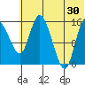 Egegik River Entrance tide chart for Sunday, June 30, 2024