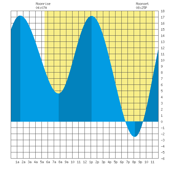 Egegik River Entrance tide chart for Monday, June 3, 2024