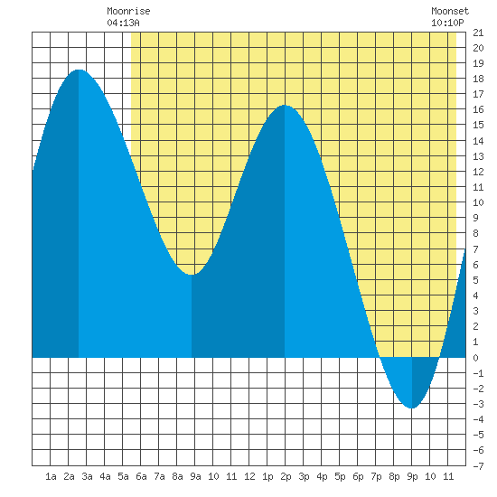 Egegik River Entrance tide chart for Tuesday, June 4, 2024