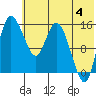 Egegik River Entrance tide chart for Tuesday, June 4, 2024