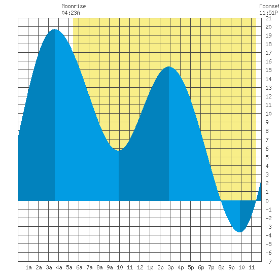 Egegik River Entrance tide chart for Wednesday, June 5, 2024