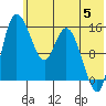Egegik River Entrance tide chart for Wednesday, June 5, 2024