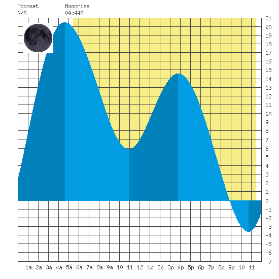 Egegik River Entrance tide chart for Thursday, June 6, 2024