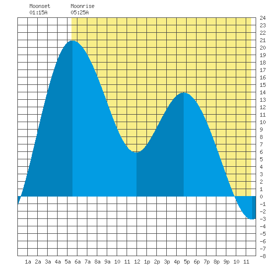 Egegik River Entrance tide chart for Friday, June 7, 2024