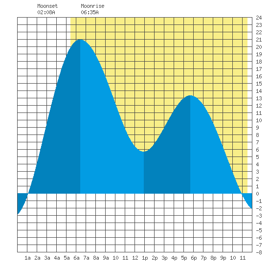 Egegik River Entrance tide chart for Saturday, June 8, 2024