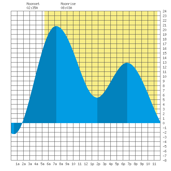 Egegik River Entrance tide chart for Sunday, June 9, 2024