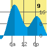 Egegik River Entrance tide chart for Sunday, June 9, 2024